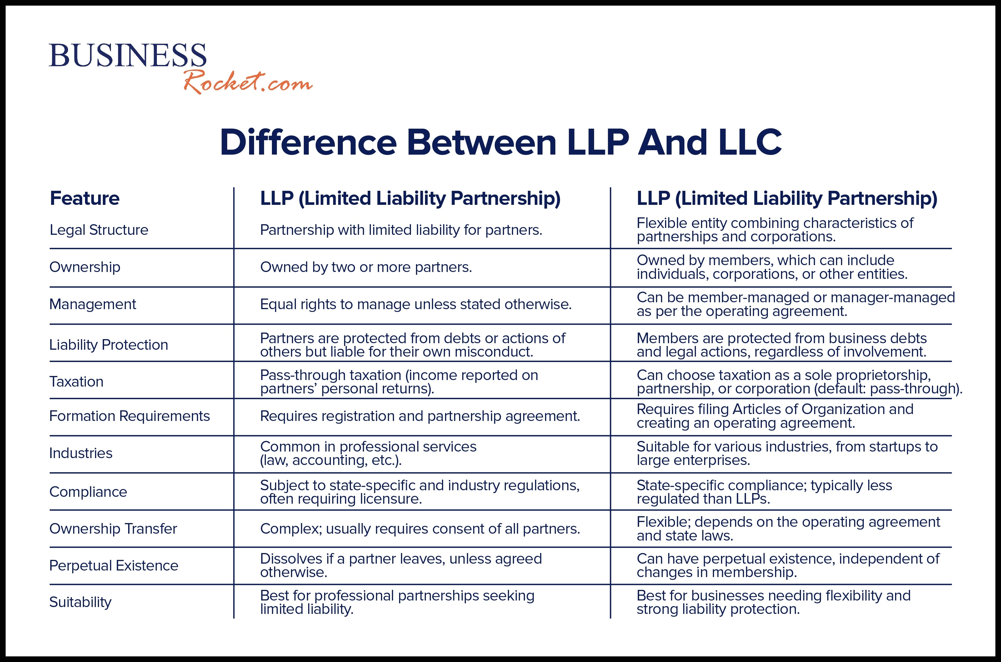LLP VS LLC - (2025) Latest Guide