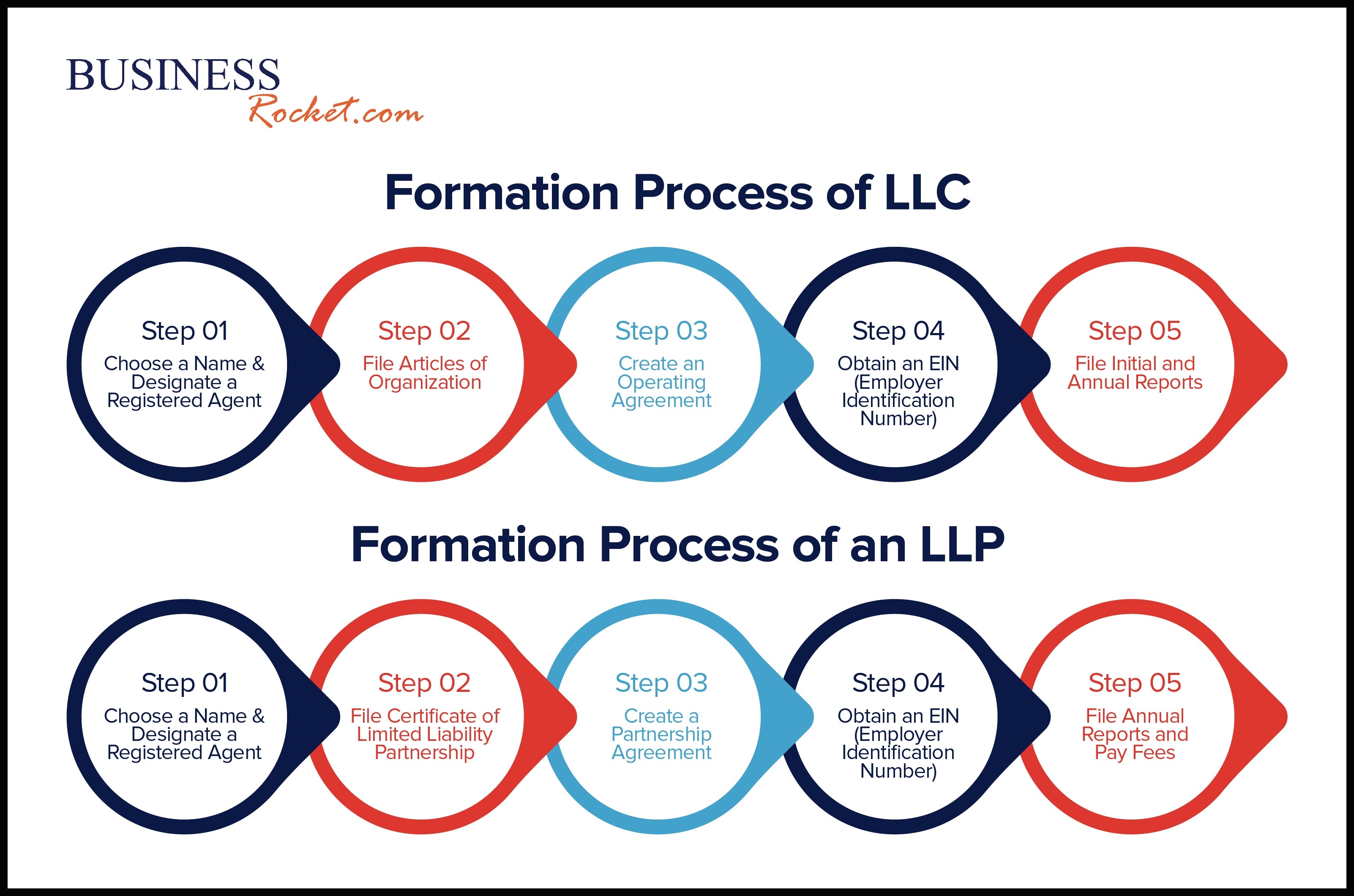 formation process of LLC