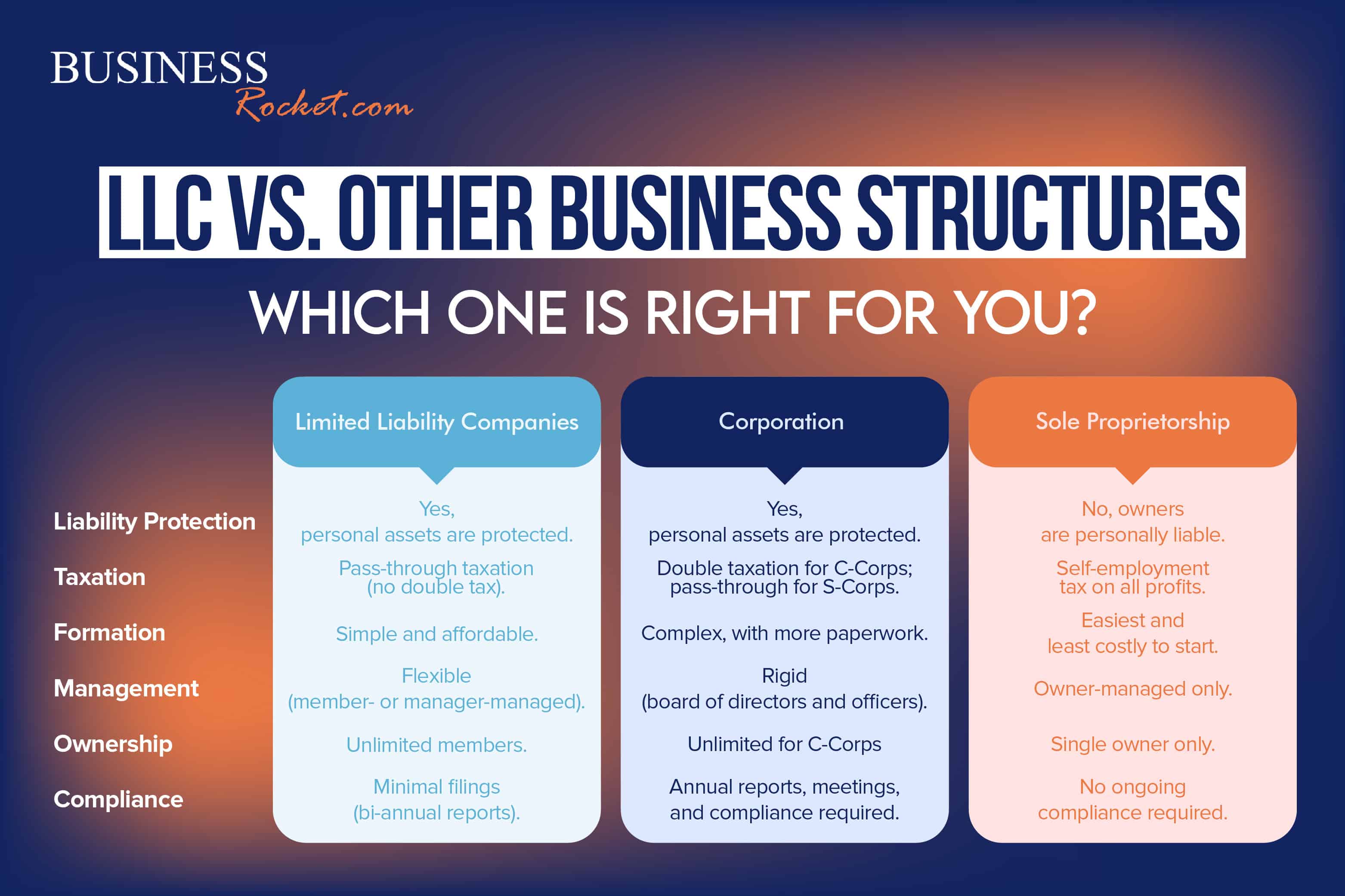 Difference between llc and different business structures