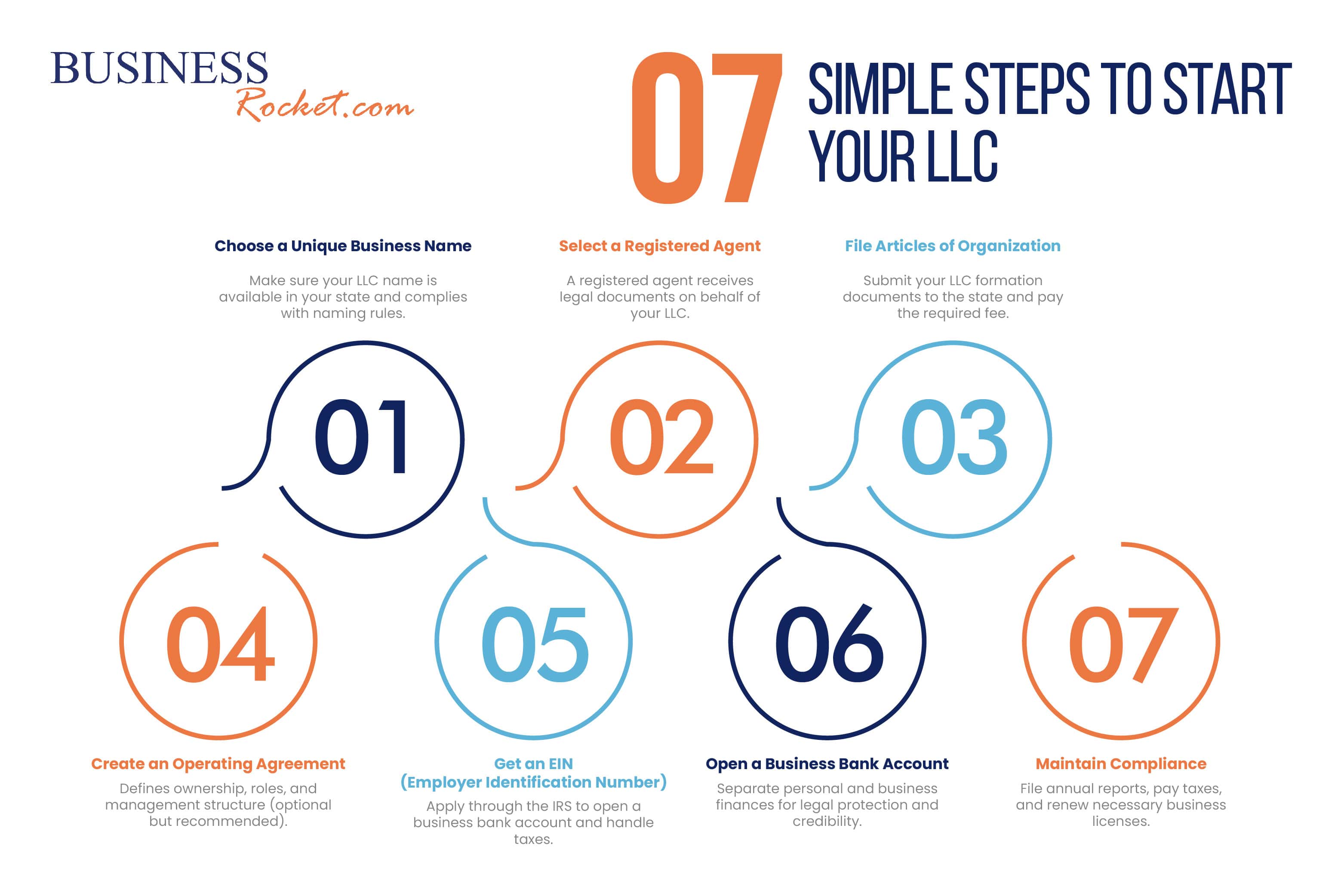 How To Form an LLC In 7 Simple Steps 