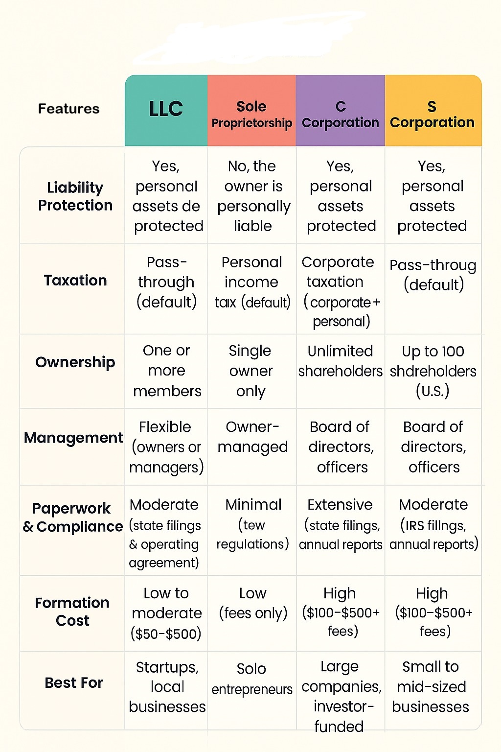 LLC vs. Sole Proprietorship vs. Corporation comparison