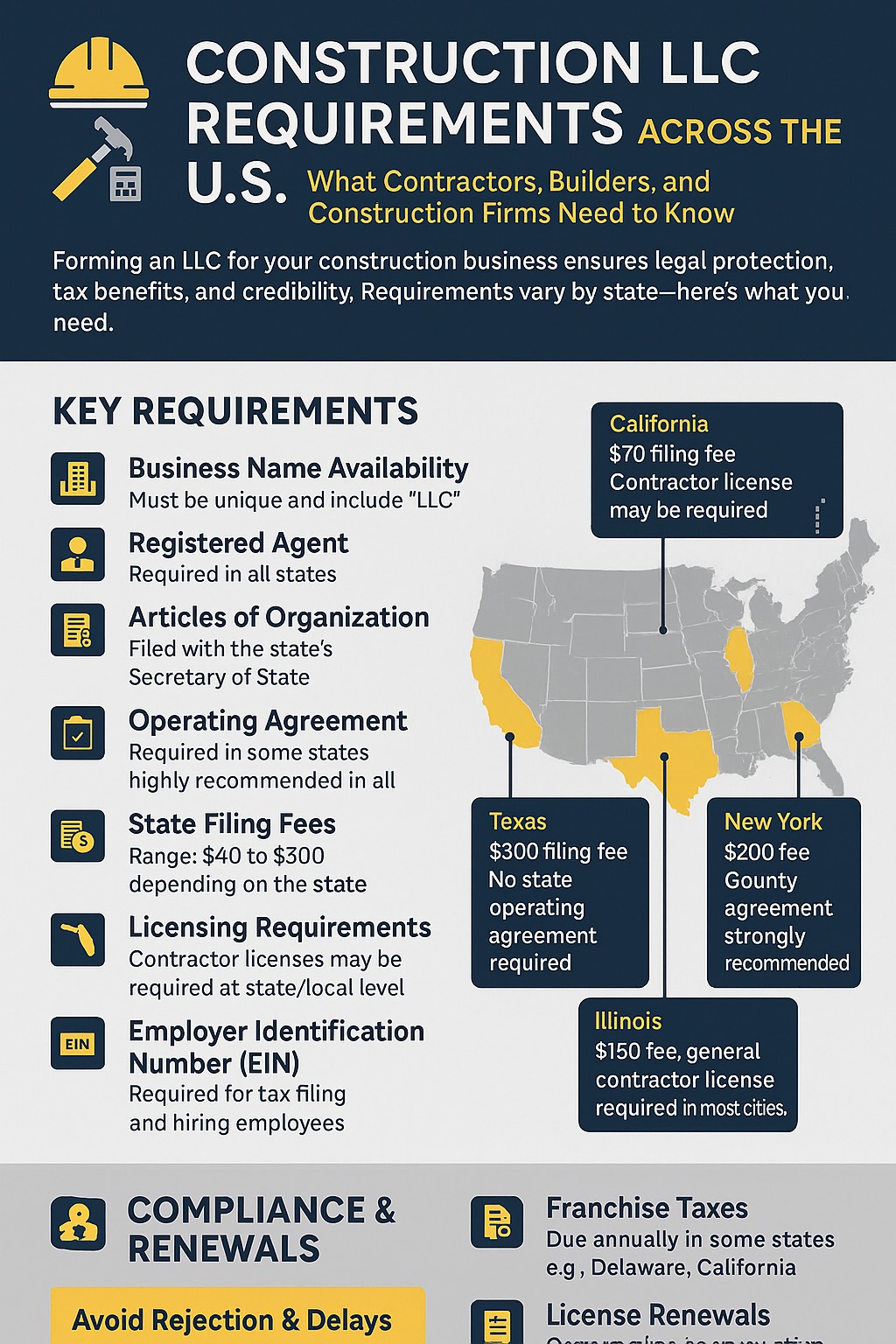 Construction LLC Registration services Requirements in 2025