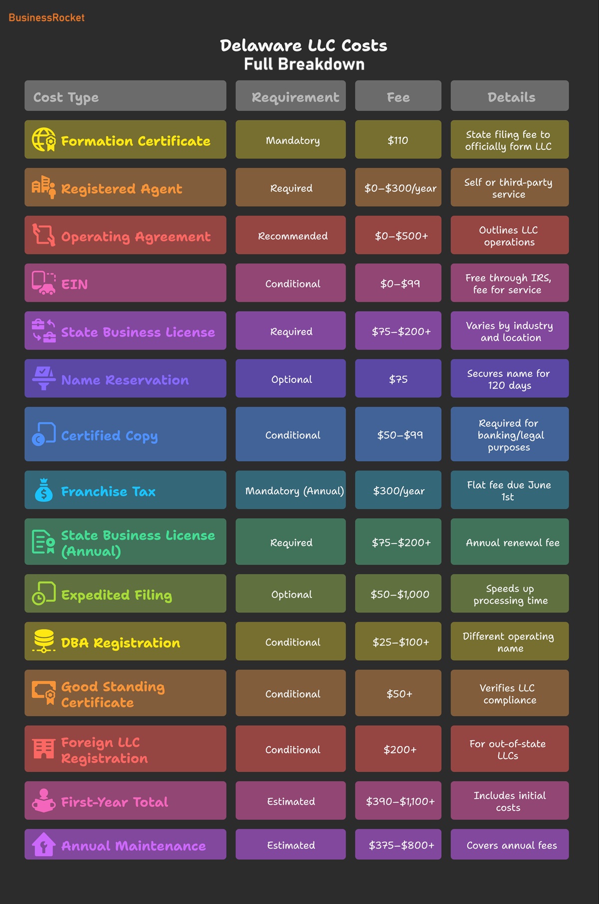 Delaware LLC Cost Table in 2025