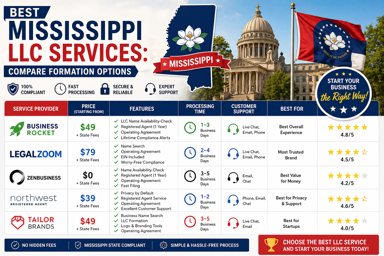 Best Mississippi LLC Services: (2026)