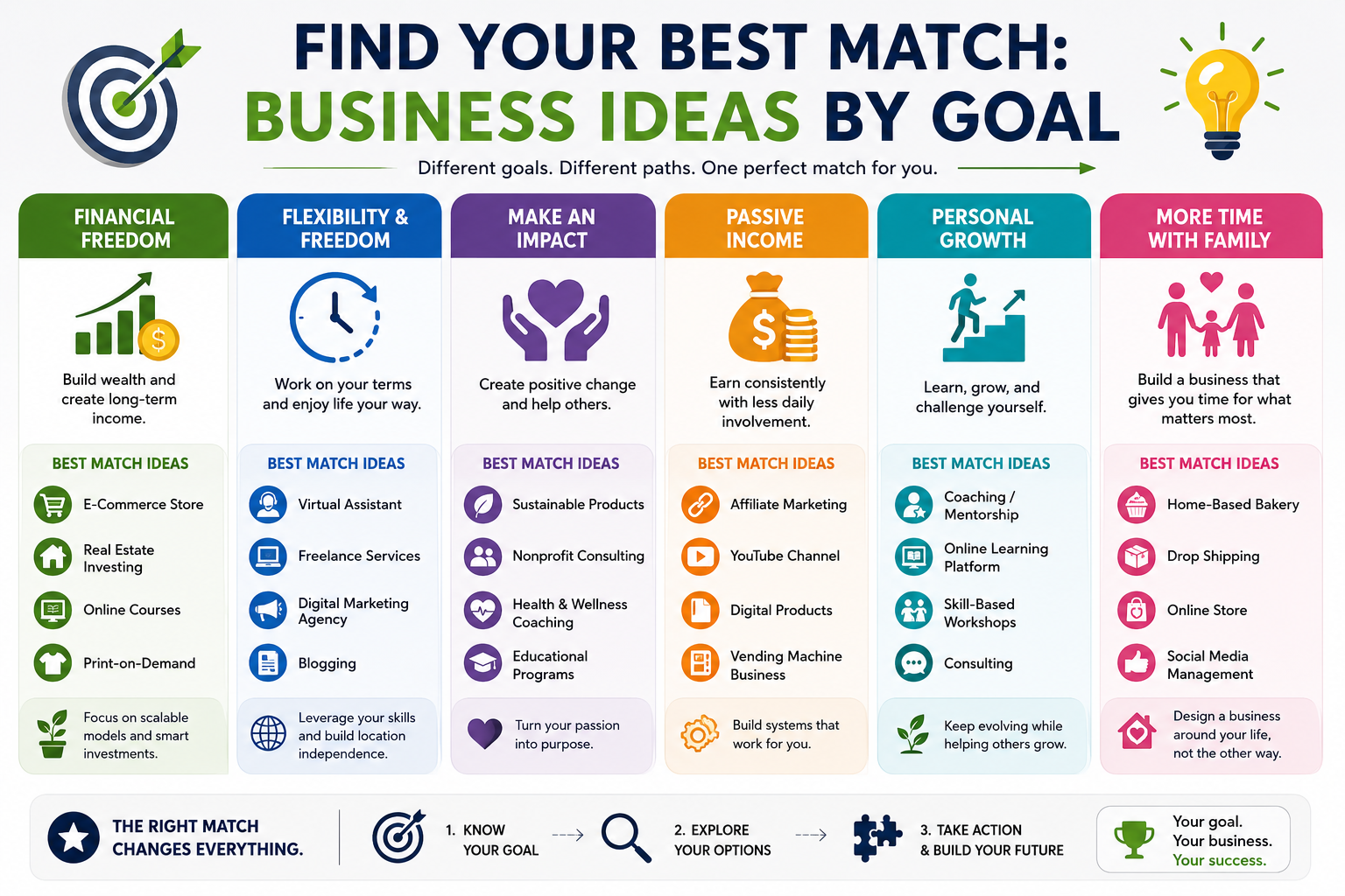 Find Your Best Match - Business Ideas by Goal