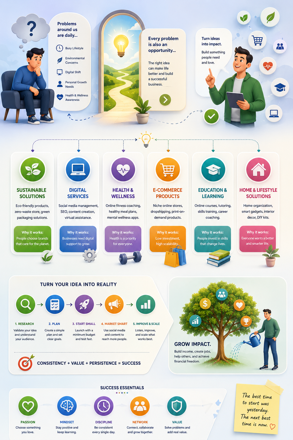 Storytelling infographic showing profitable small business ideas in 2026 including digital services, eCommerce, wellness, education, sustainable businesses, and startup growth steps for entrepreneurs.