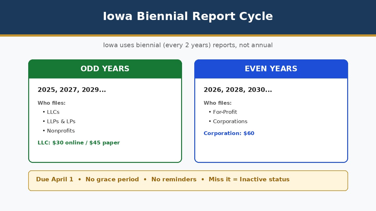 Iowa biennial report cycle, odd years for LLCs and even years for corporations