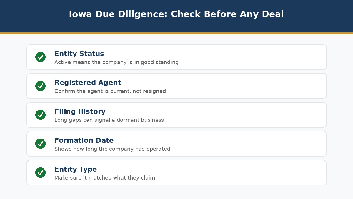 Iowa business entity due diligence checklist, status, agent, filings, formation date, type