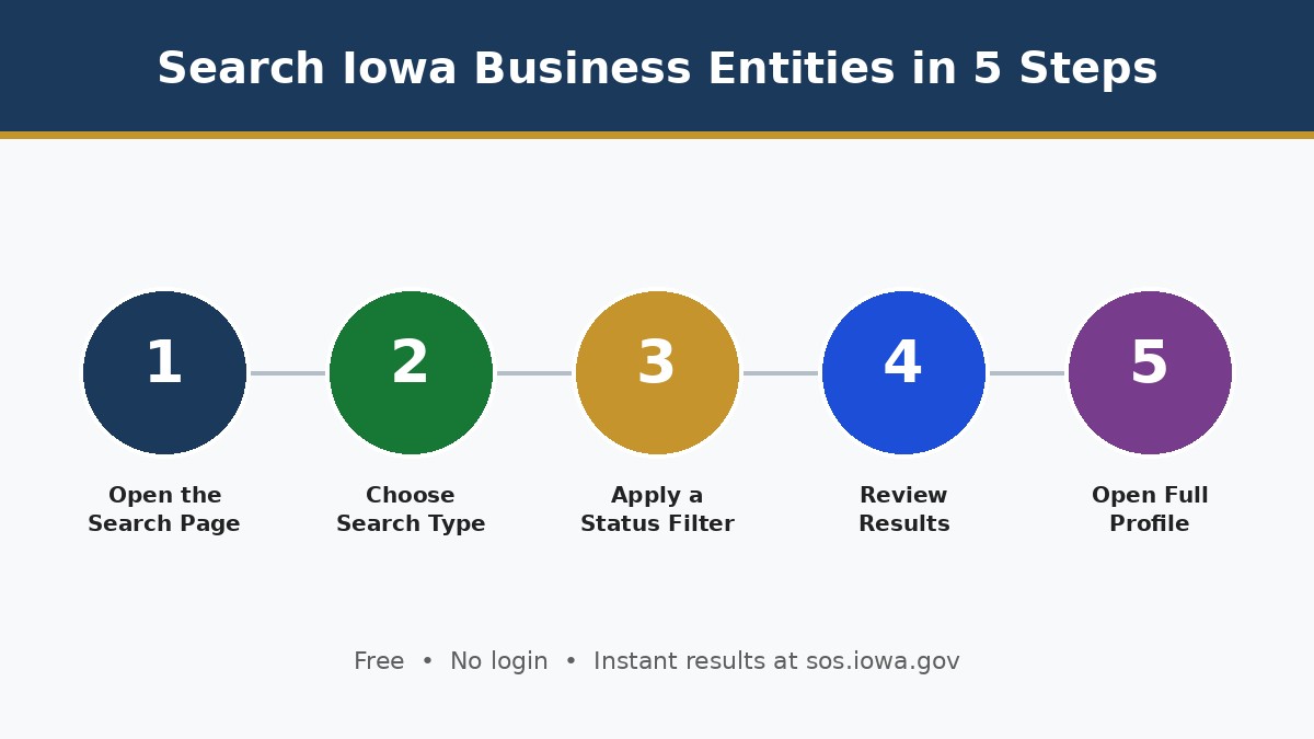 How to search Iowa business entities in 5 steps