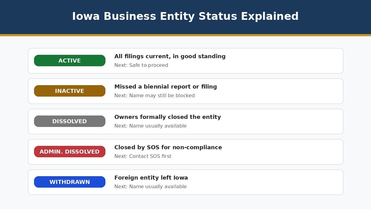 Iowa business entity status explained, Active, Inactive, Dissolved, and more