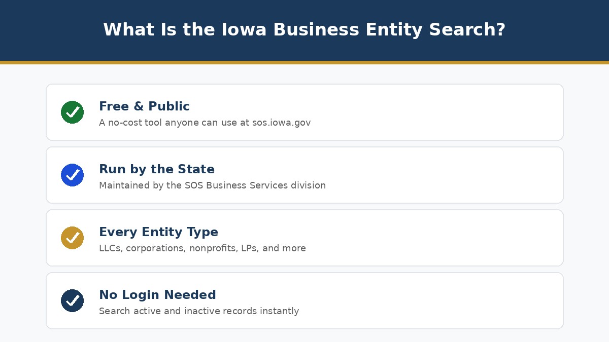 What is the Iowa business entity search, free public tool run by the SOS