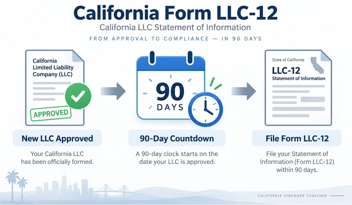 California Form LLC-12 90-day countdown: newly approved LLC triggers the deadline to file the Statement of Information