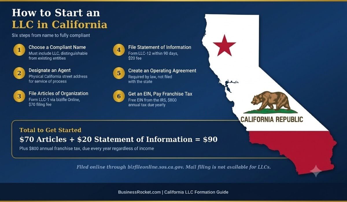 How to start an LLC in California - 6 steps and total cost overview