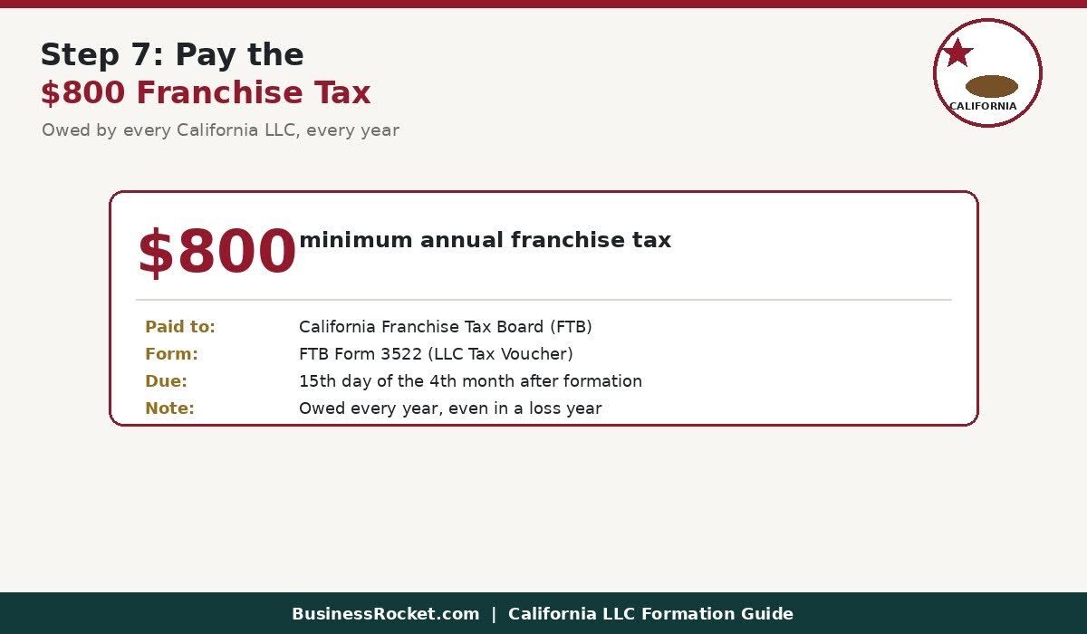 Pay the $800 California franchise tax