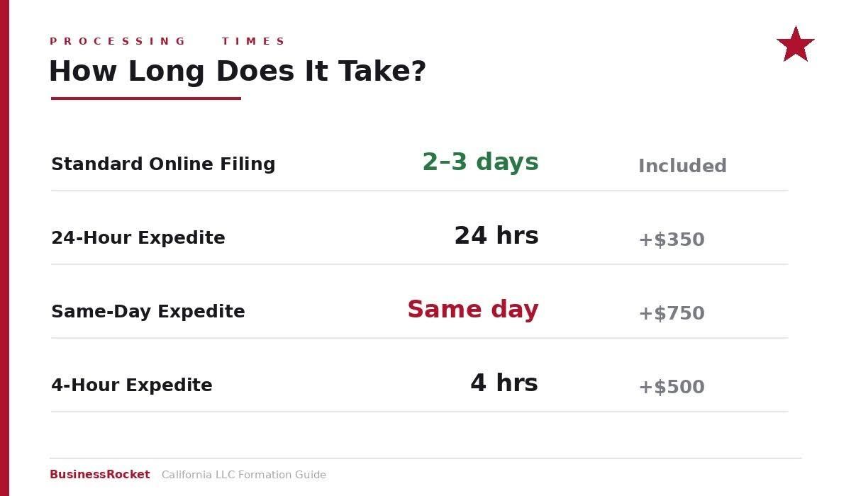 California LLC processing times and expedited filing fees
