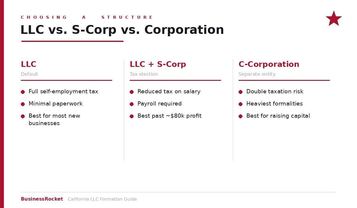 LLC vs S-Corp vs Corporation comparison in California