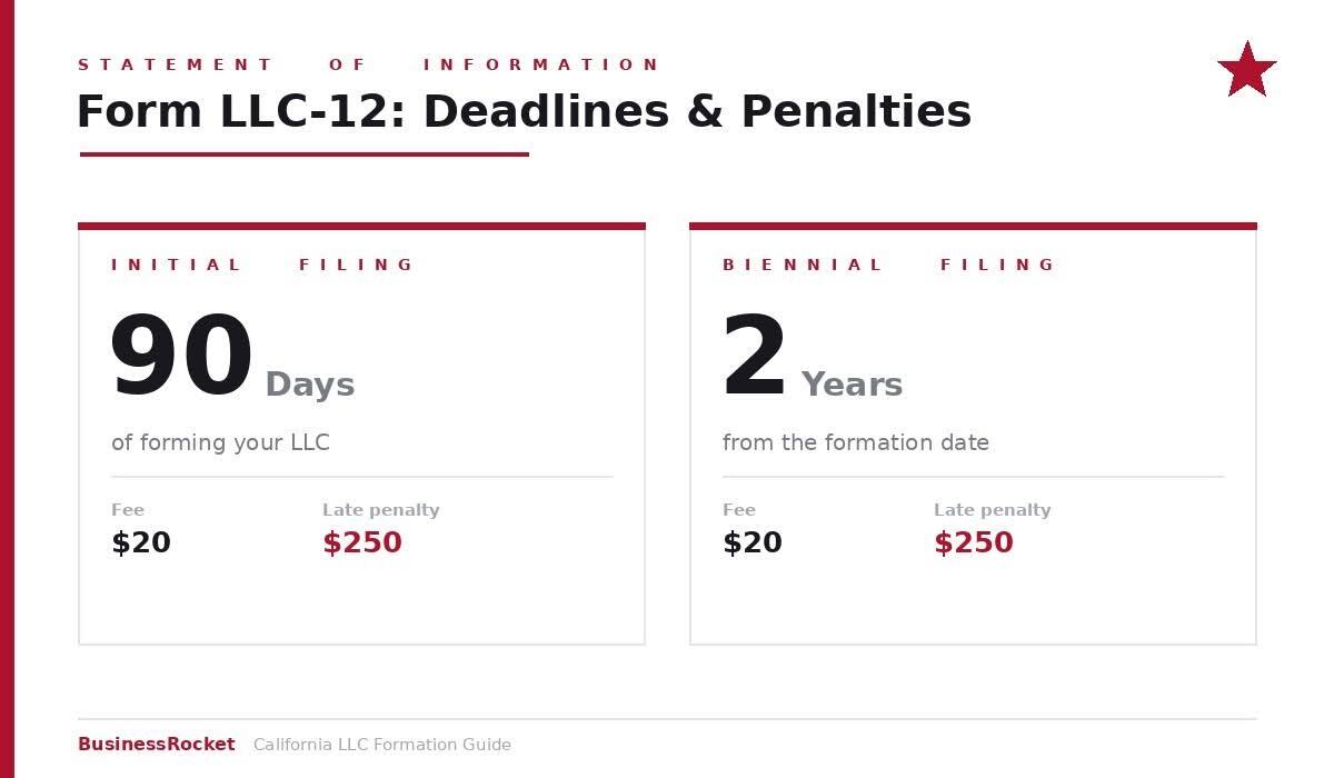 California Statement of Information Form LLC-12 deadlines and penalties