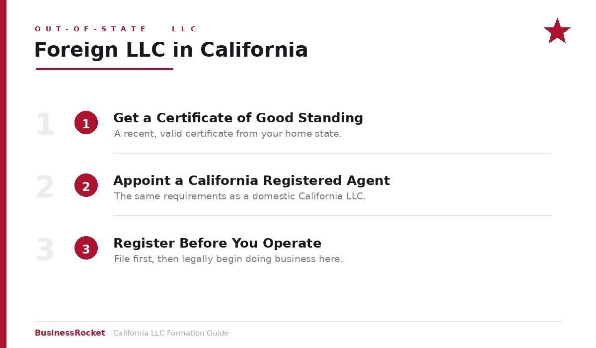 Foreign LLC registration steps in California
