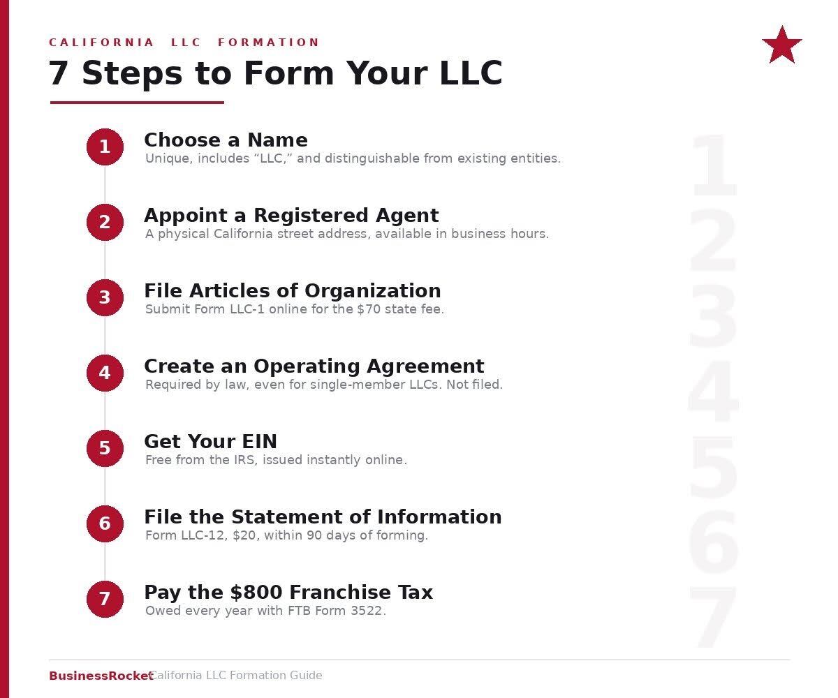 7 steps to form your California LLC