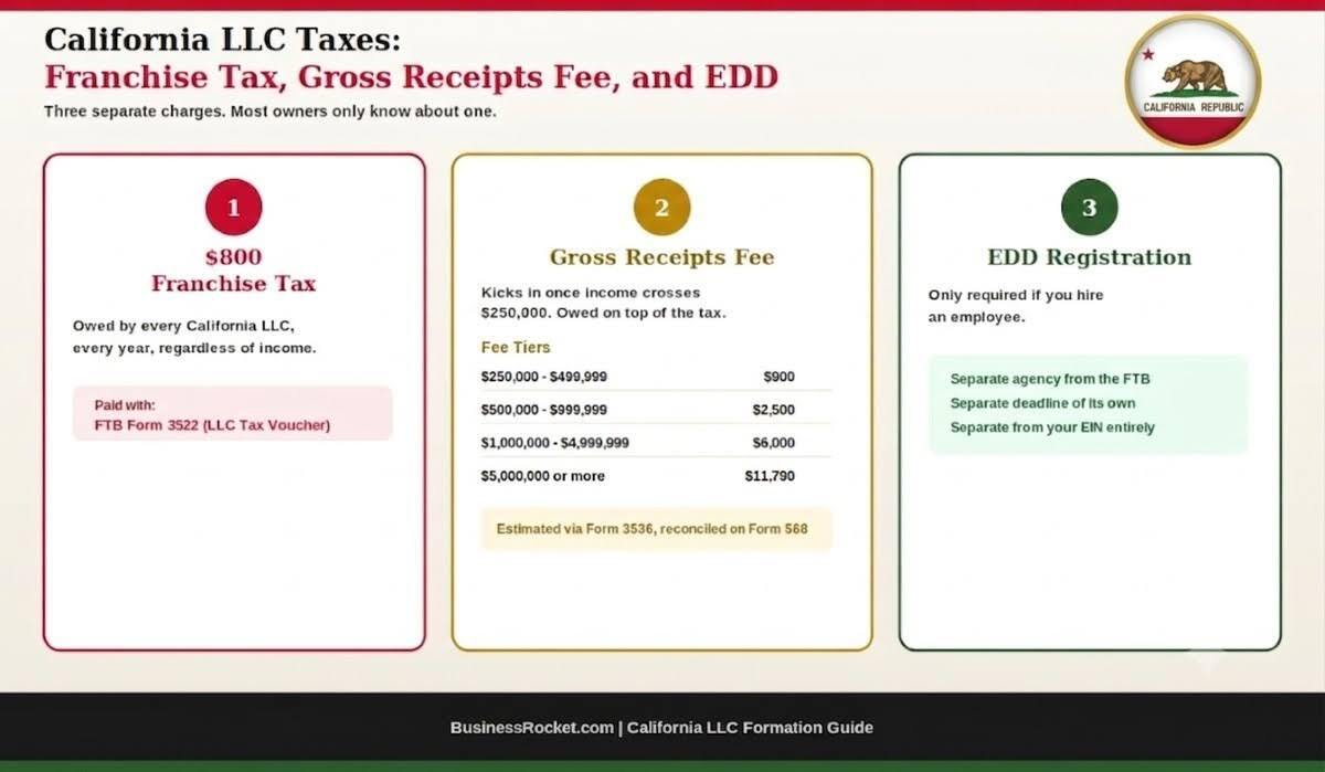 California LLC taxes: franchise tax, gross receipts fee, and EDD