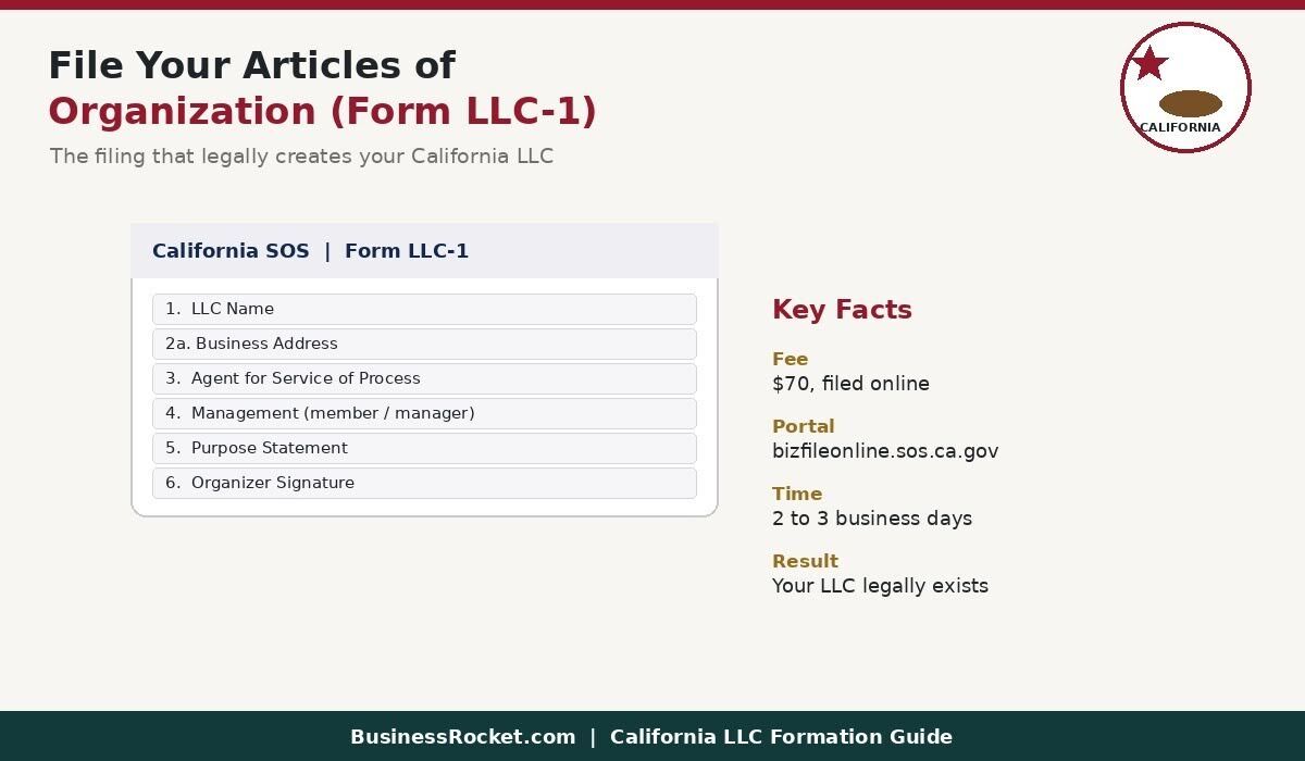 File Articles of Organization Form LLC-1 key facts